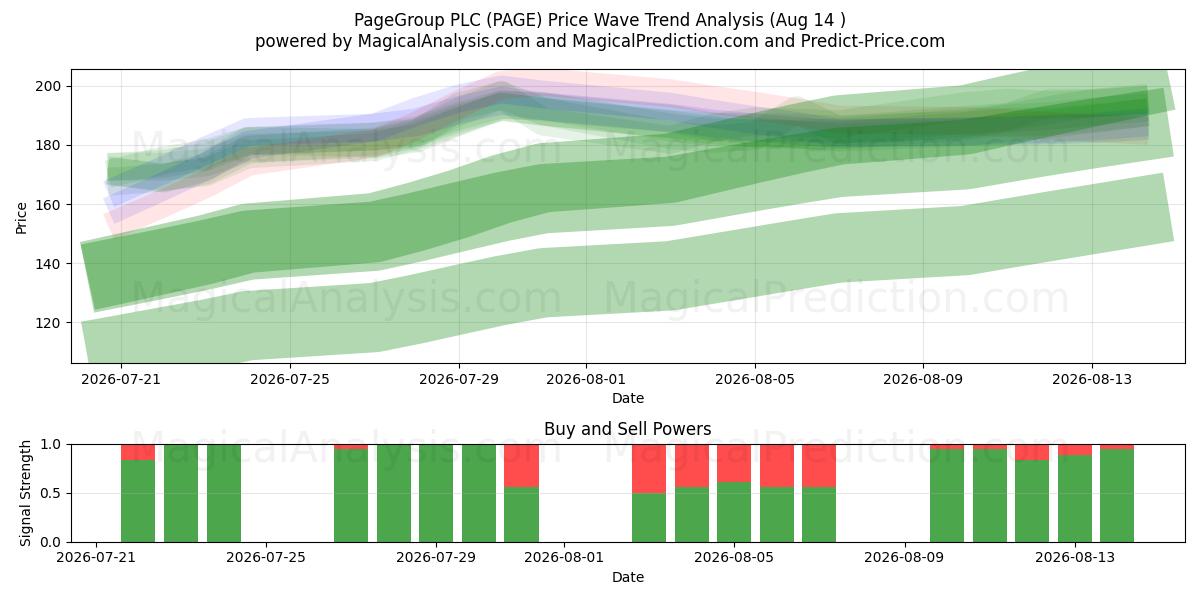  PageGroup PLC (PAGE) Support and Resistance area (13 Aug) 