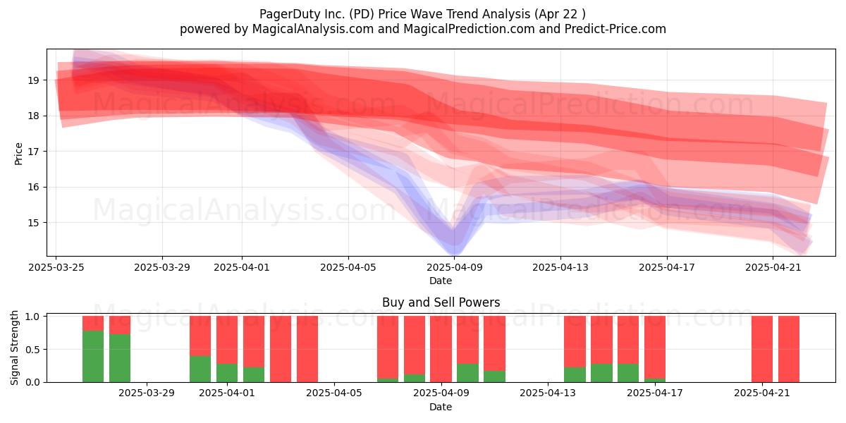  PagerDuty Inc. (PD) Support and Resistance area (22 Apr) 
