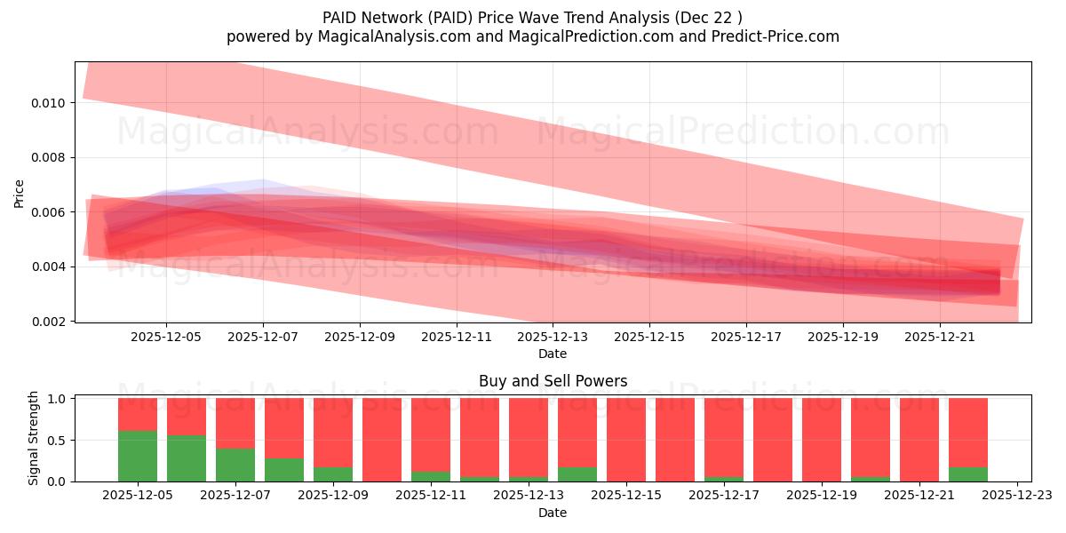 BETALT netværk (PAID) Support and Resistance area (21 Dec) 