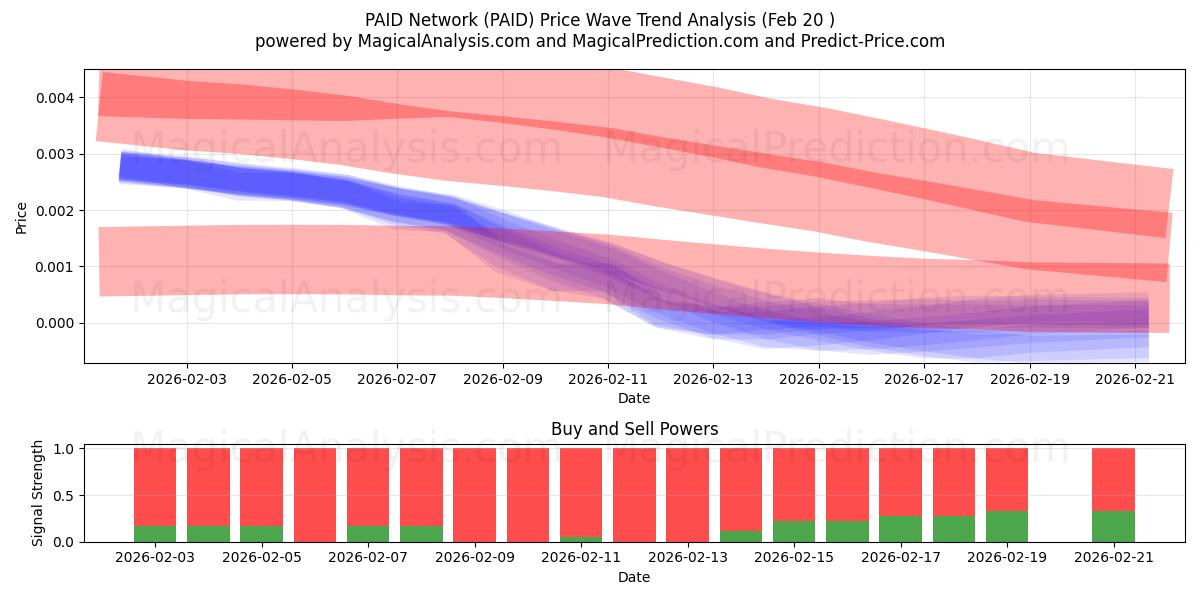  有料ネットワーク (PAID) Support and Resistance area (19 Feb) 