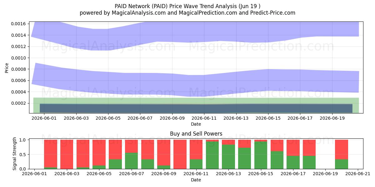  BETAALD netwerk (PAID) Support and Resistance area (18 Jun) 