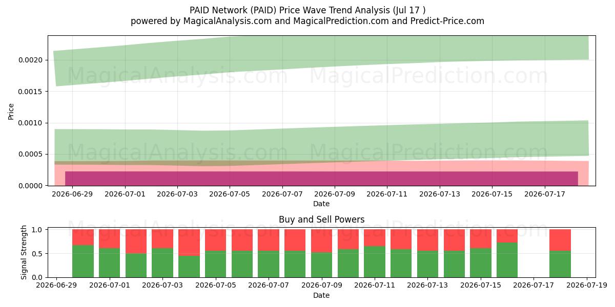  PAID Network (PAID) Support and Resistance area (16 Jul) 