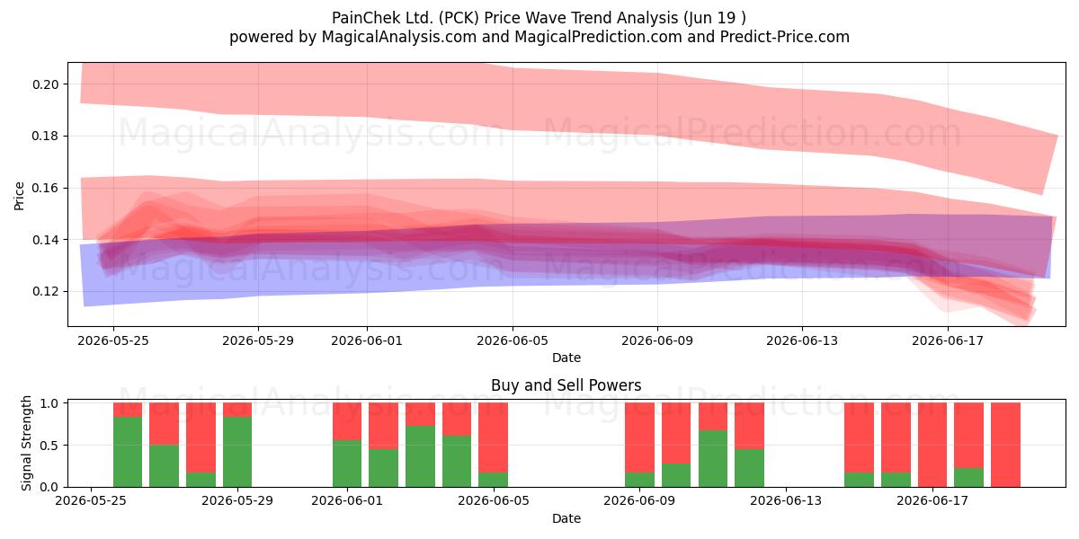  PainChek Ltd. (PCK) Support and Resistance area (18 Jun) 