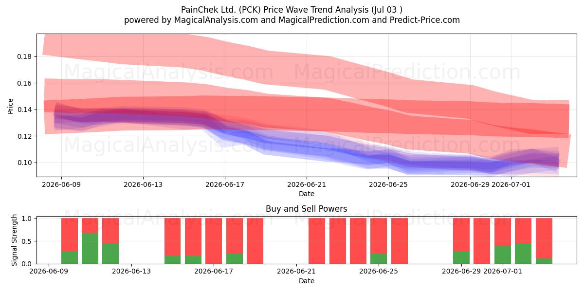  PainChek Ltd. (PCK) Support and Resistance area (02 Jul) 