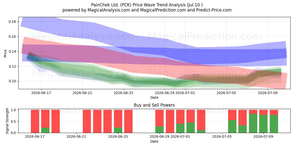  PainChek Ltd. (PCK) Support and Resistance area (09 Jul) 