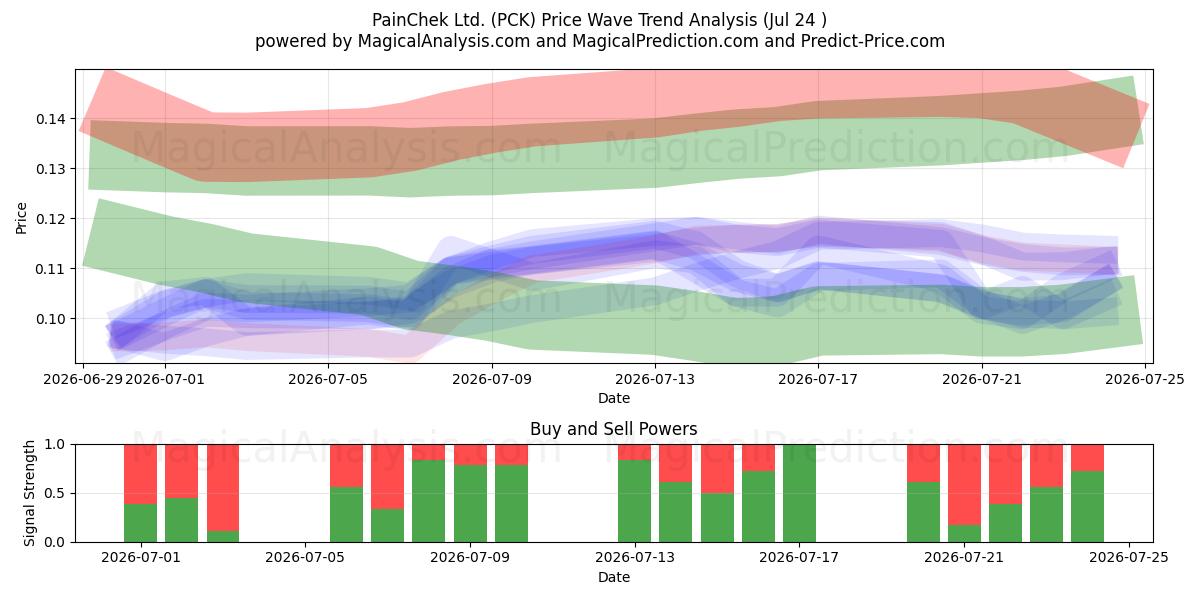  PainChek Ltd. (PCK) Support and Resistance area (23 Jul) 
