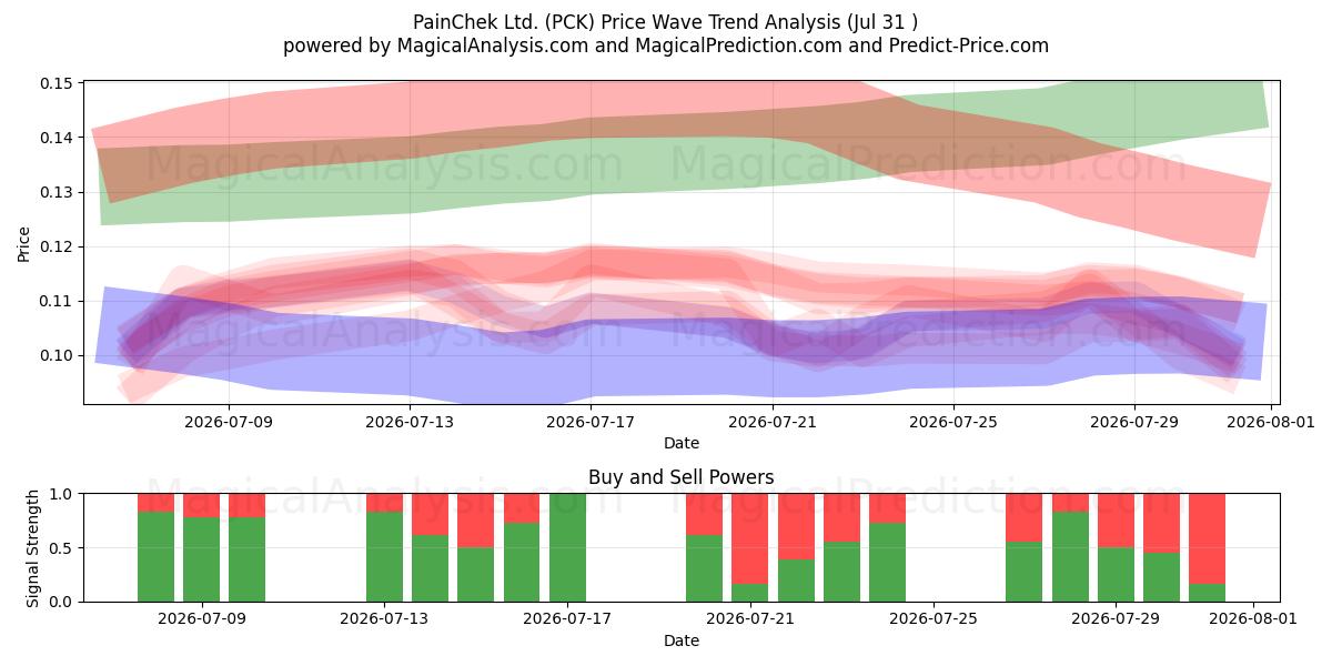  PainChek Ltd. (PCK) Support and Resistance area (30 Jul) 
