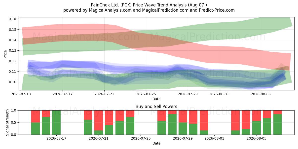  PainChek Ltd. (PCK) Support and Resistance area (06 Aug) 