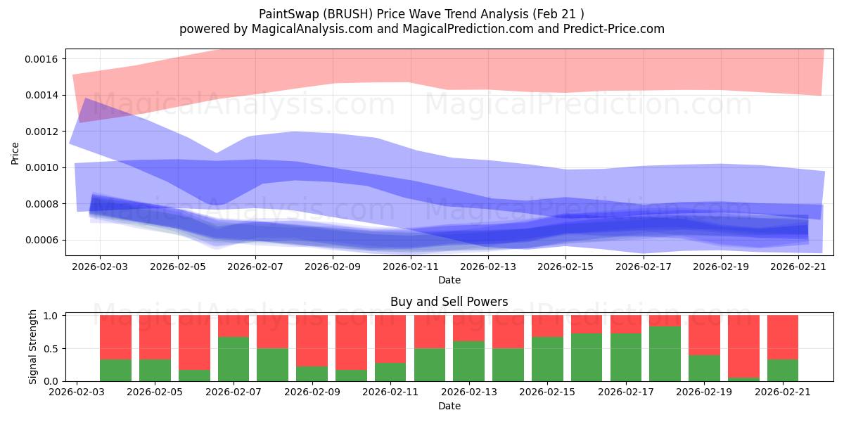  PaintSwap (BRUSH) Support and Resistance area (20 Feb) 