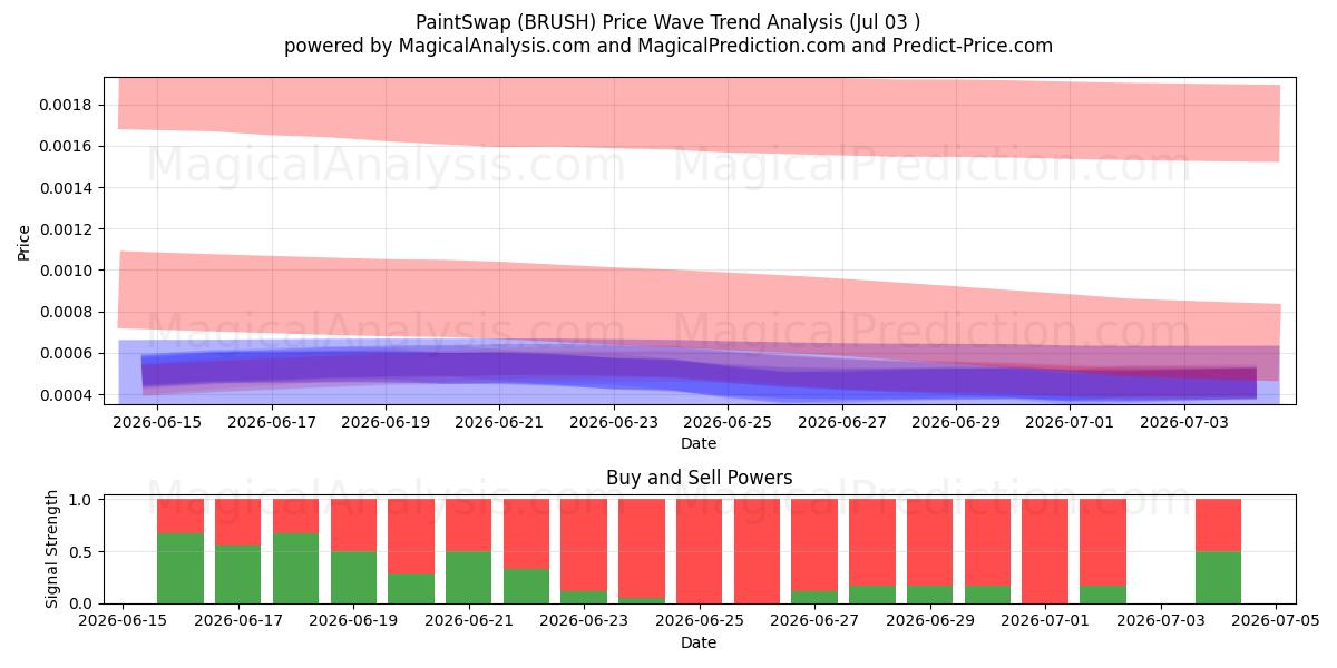  PaintSwap (BRUSH) Support and Resistance area (02 Jul) 