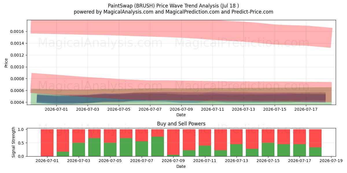  Échange de peinture (BRUSH) Support and Resistance area (17 Jul) 