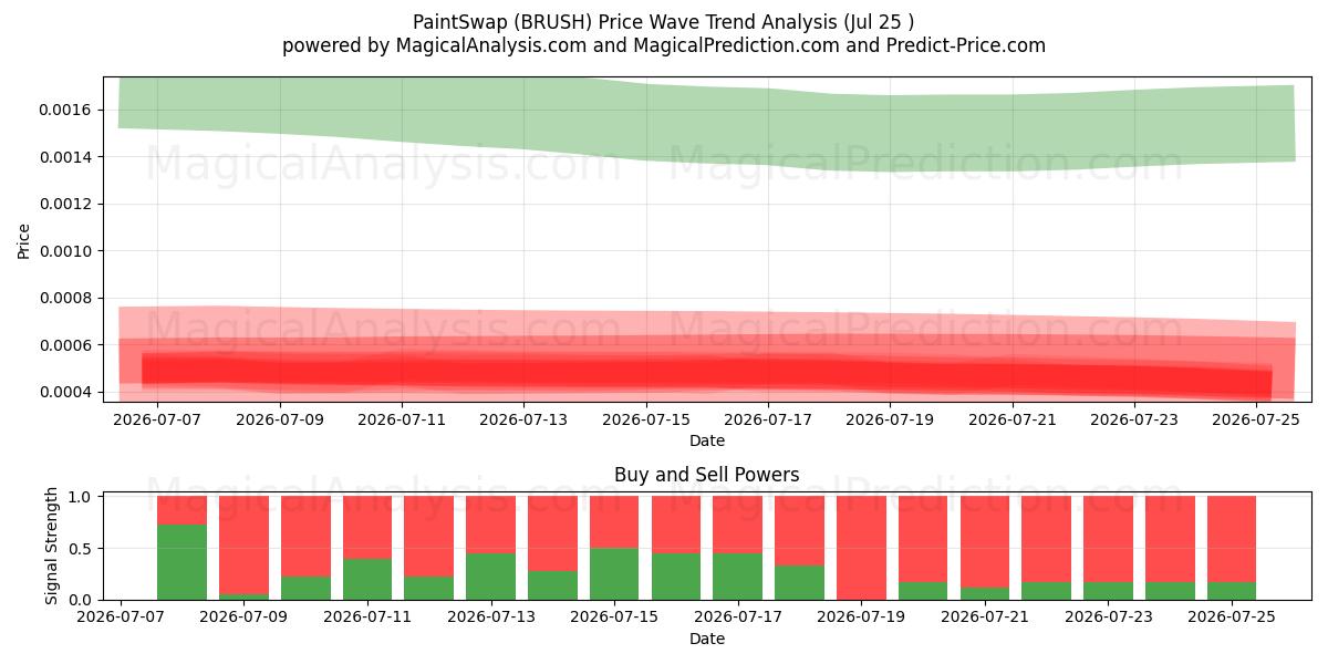  PaintSwap (BRUSH) Support and Resistance area (18 Jul) 
