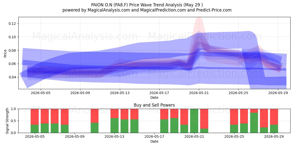  PAION O.N (PA8.F) Support and Resistance area (28 May) 