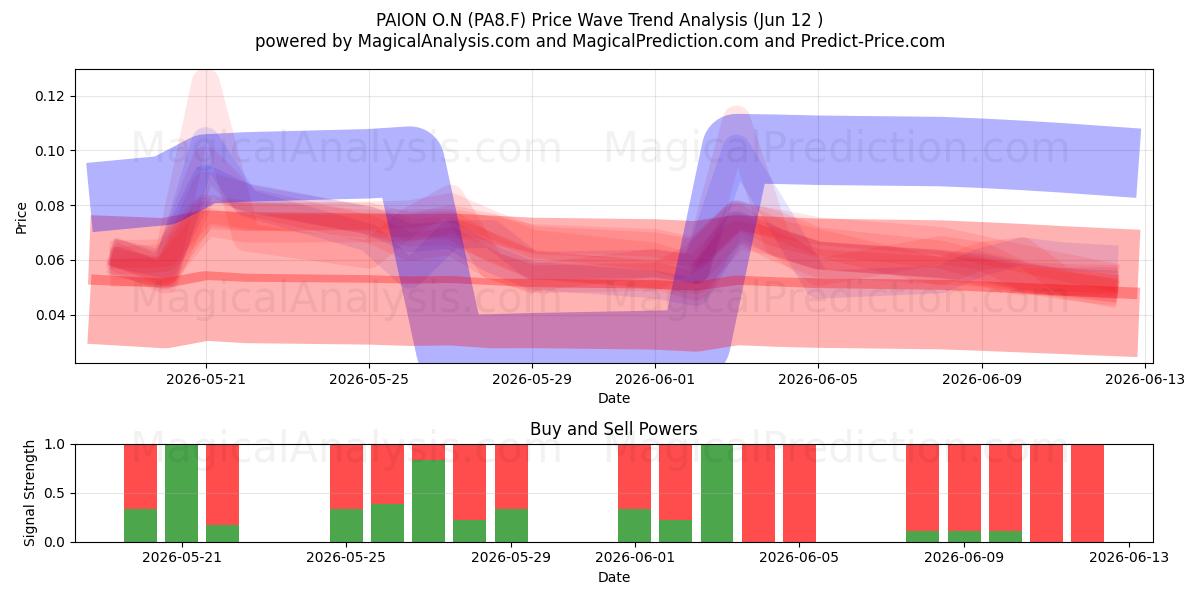  PAION O.N (PA8.F) Support and Resistance area (11 Jun) 