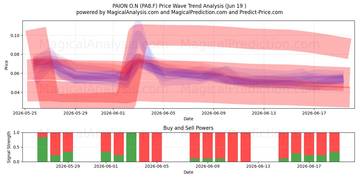  PAION O.N (PA8.F) Support and Resistance area (18 Jun) 