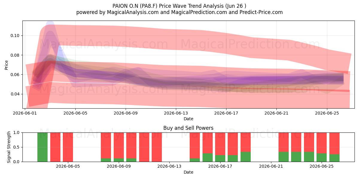  PAION O.N (PA8.F) Support and Resistance area (25 Jun) 