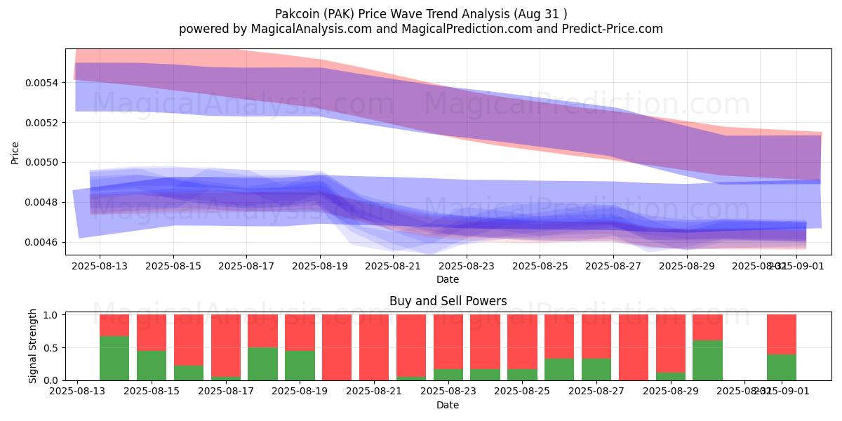  Pakcoin (PAK) Support and Resistance area (29 Aug) 