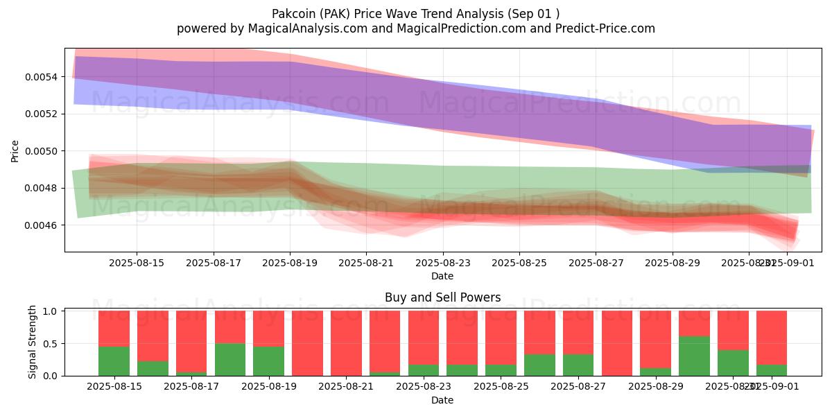  Pakcoin (PAK) Support and Resistance area (30 Aug) 