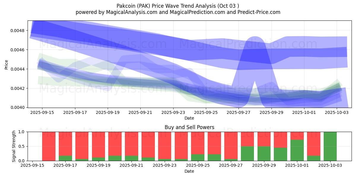  Pakcoin (PAK) Support and Resistance area (02 Oct) 