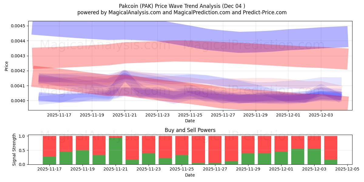  パックコイン (PAK) Support and Resistance area (03 Dec) 