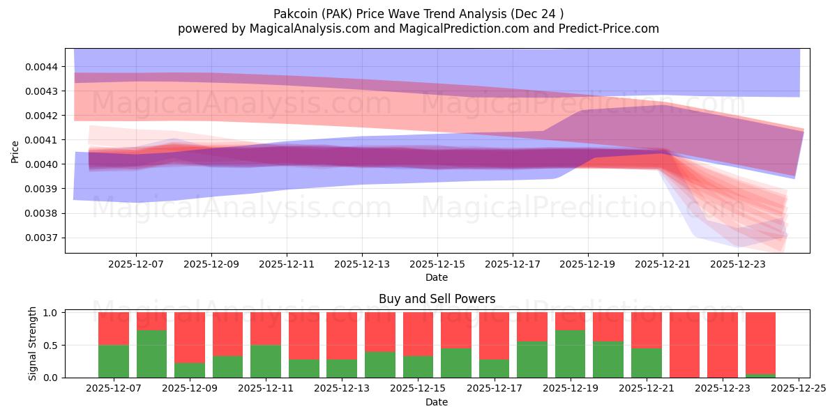  पाककॉइन (PAK) Support and Resistance area (23 Dec) 