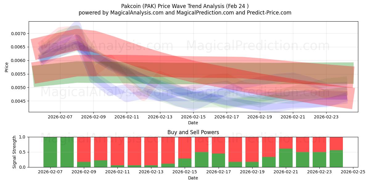  باك كوين (PAK) Support and Resistance area (23 Feb) 