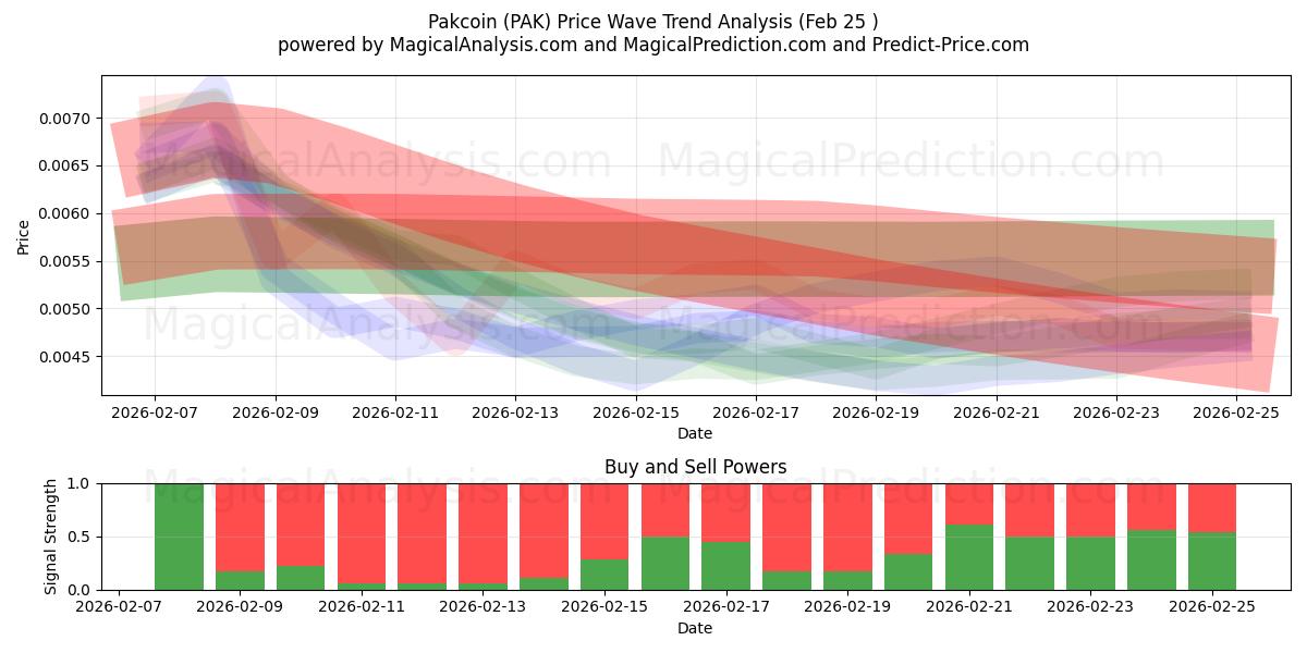  Паккоин (PAK) Support and Resistance area (24 Feb) 