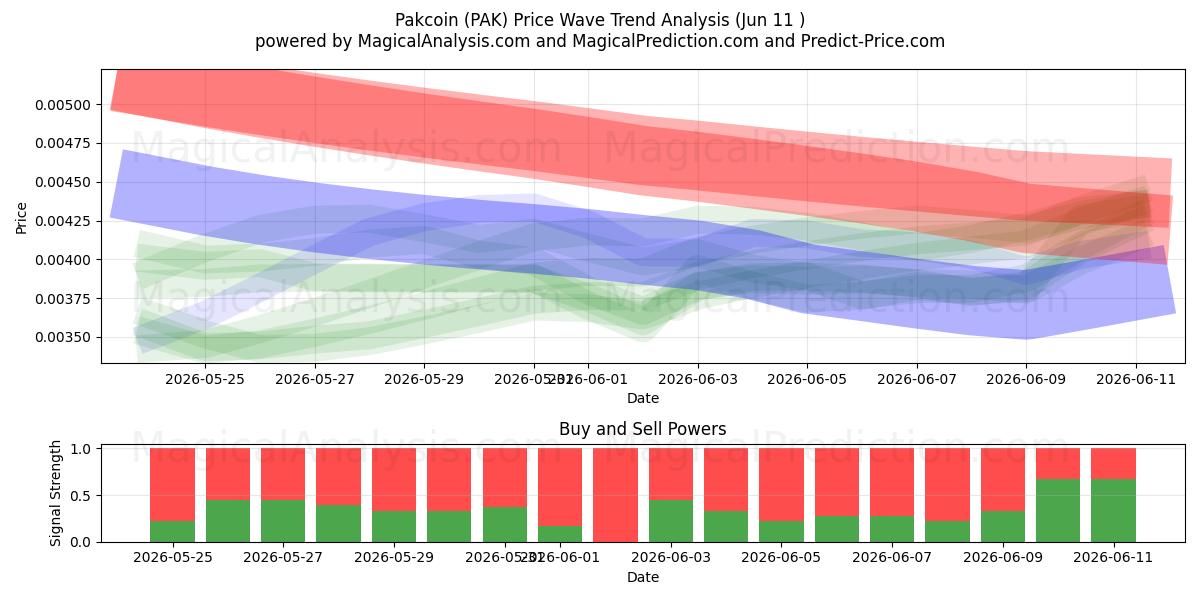  paquetecoin (PAK) Support and Resistance area (09 Jun) 