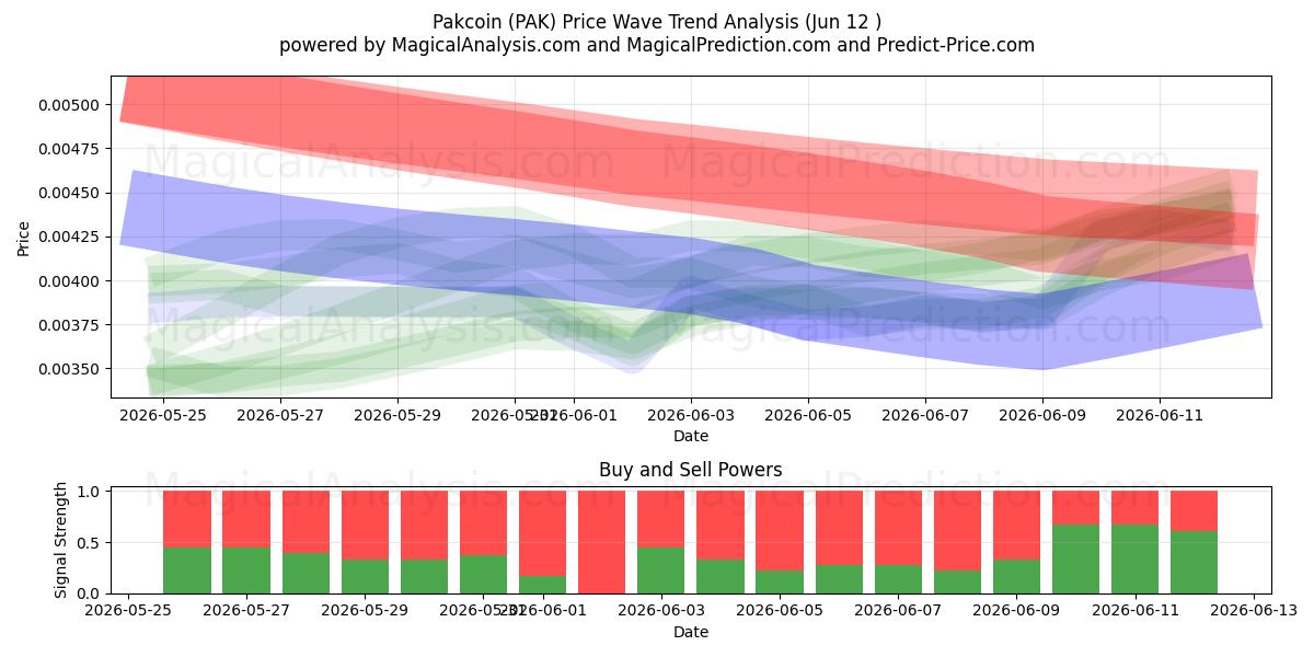  paquetecoin (PAK) Support and Resistance area (11 Jun) 