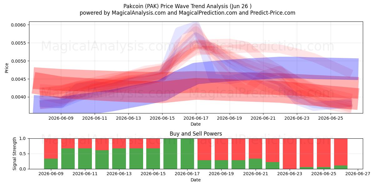  Pakcoin (PAK) Support and Resistance area (17 Jun) 