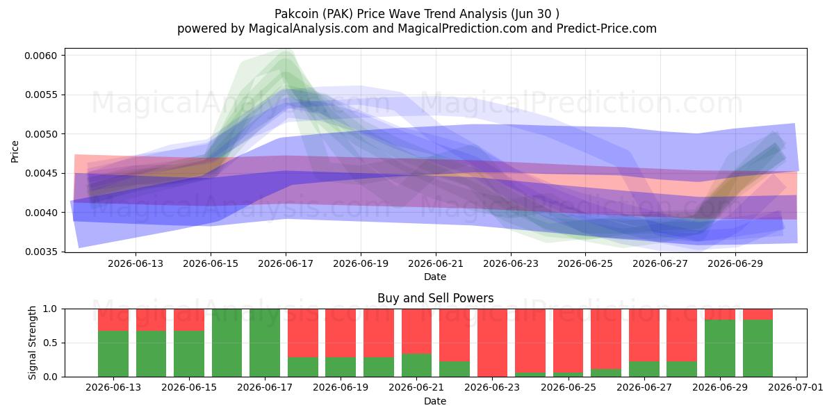  Pakcoin (PAK) Support and Resistance area (29 Jun) 