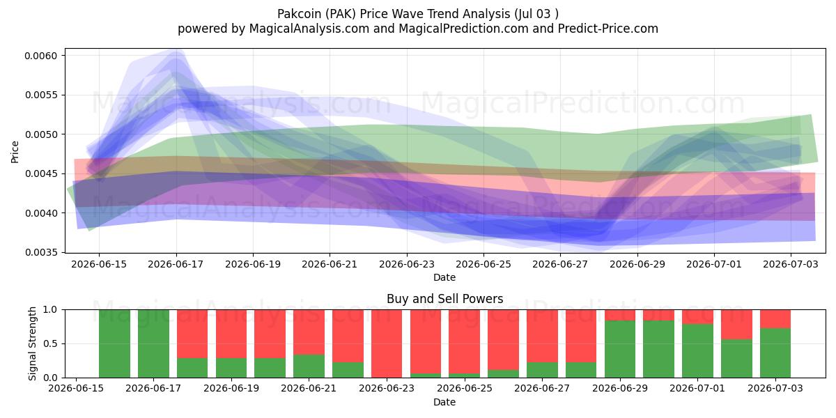  Pakcoin (PAK) Support and Resistance area (02 Jul) 