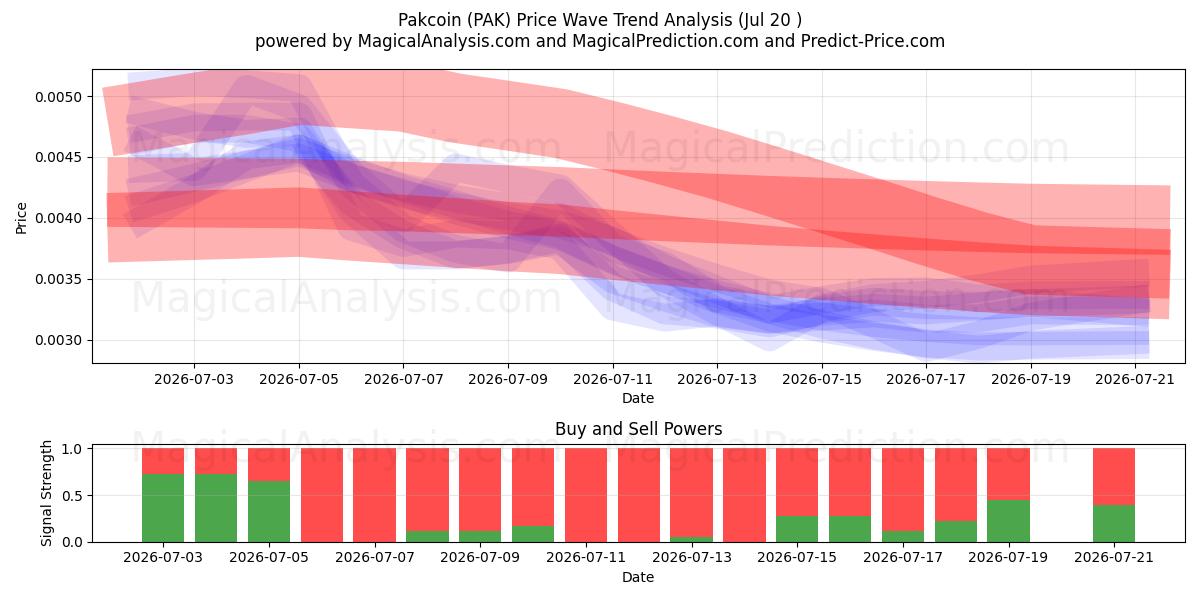  Pakcoin (PAK) Support and Resistance area (19 Jul) 