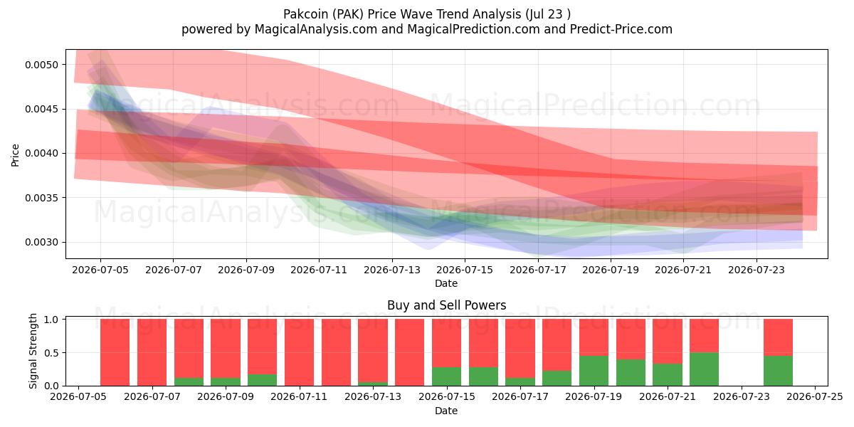  paquetecoin (PAK) Support and Resistance area (22 Jul) 