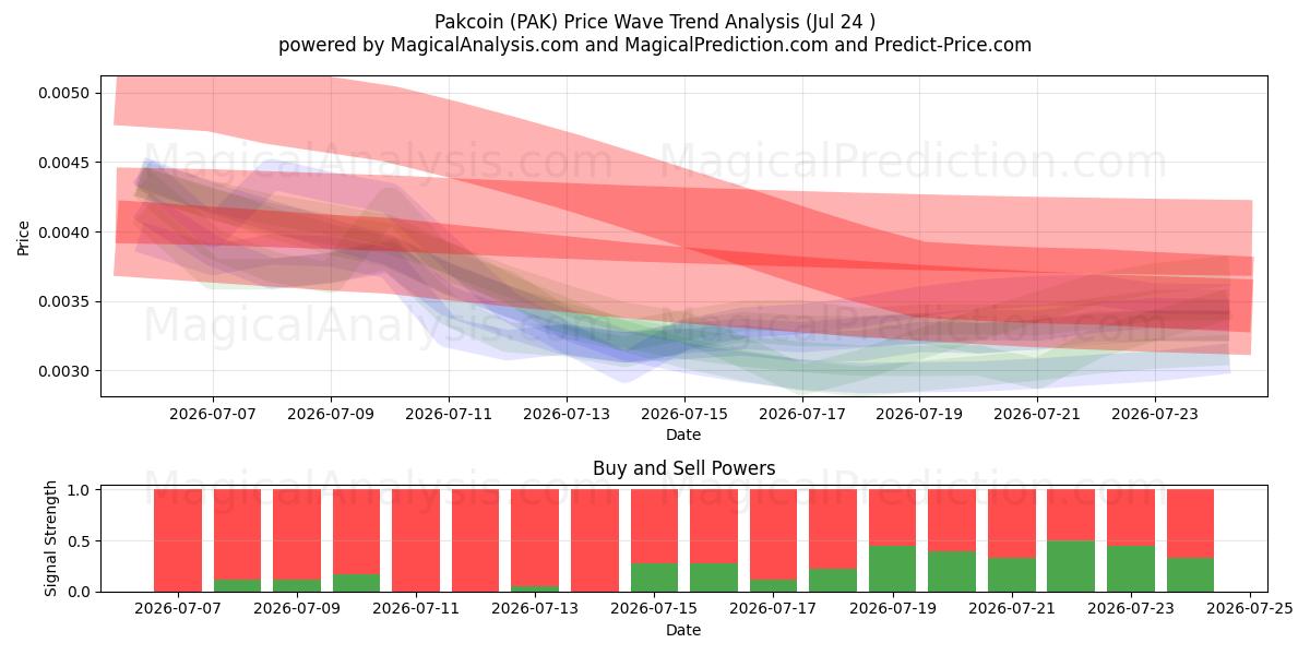  Pakcoin (PAK) Support and Resistance area (23 Jul) 