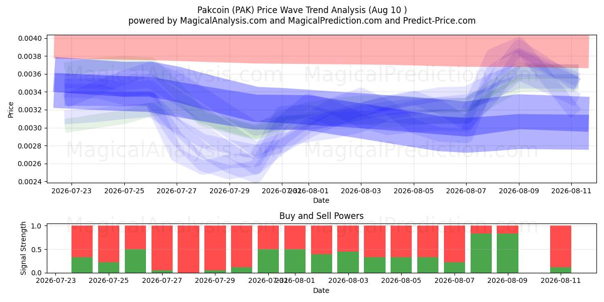  Pakcoin (PAK) Support and Resistance area (06 Aug) 