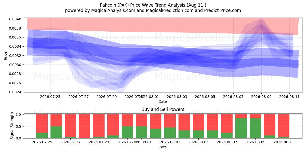  Pakcoin (PAK) Support and Resistance area (08 Aug) 
