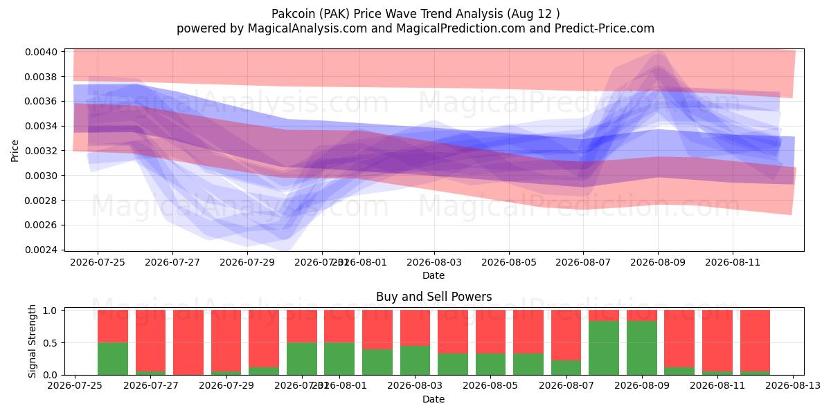  پاک کوین (PAK) Support and Resistance area (11 Aug) 