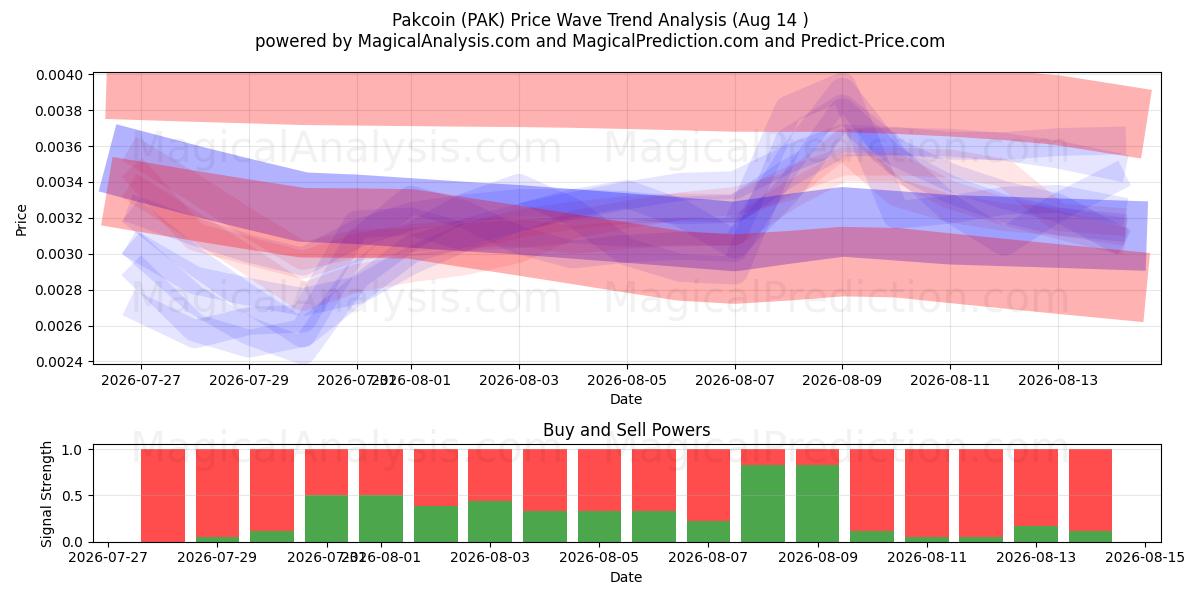  Pakcoin (PAK) Support and Resistance area (12 Aug) 