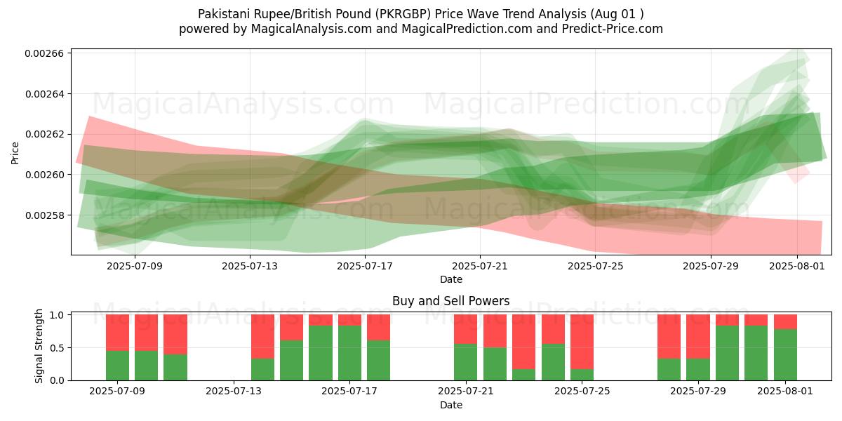  روپیه پاکستان / پوند انگلیس (PKRGBP) Support and Resistance area (31 Jul) 