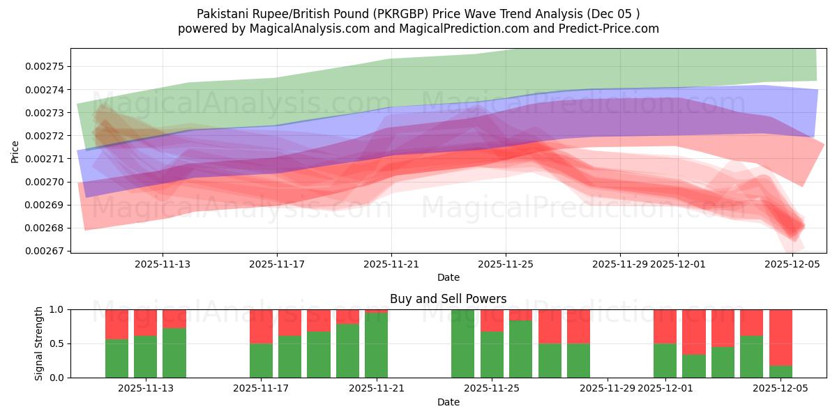  Rupia paquistaní/Libra británica (PKRGBP) Support and Resistance area (04 Dec) 