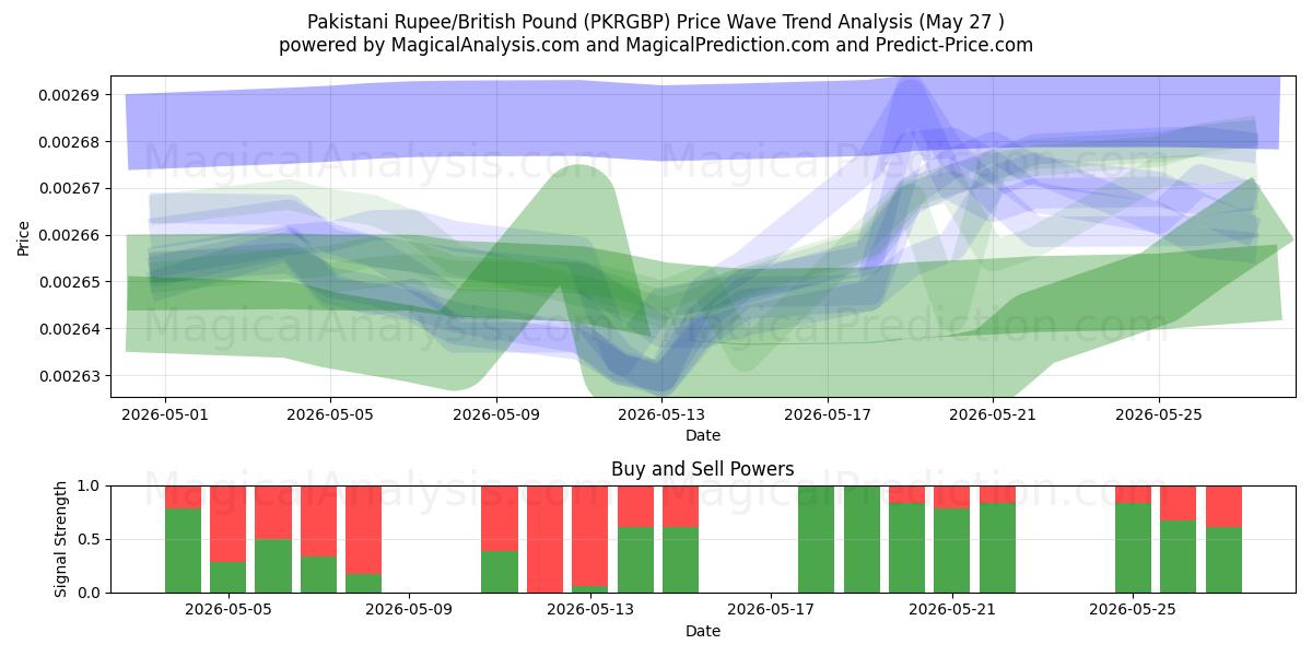 Pakistani Rupee/British Pound (PKRGBP) Support and Resistance area (26 May) 