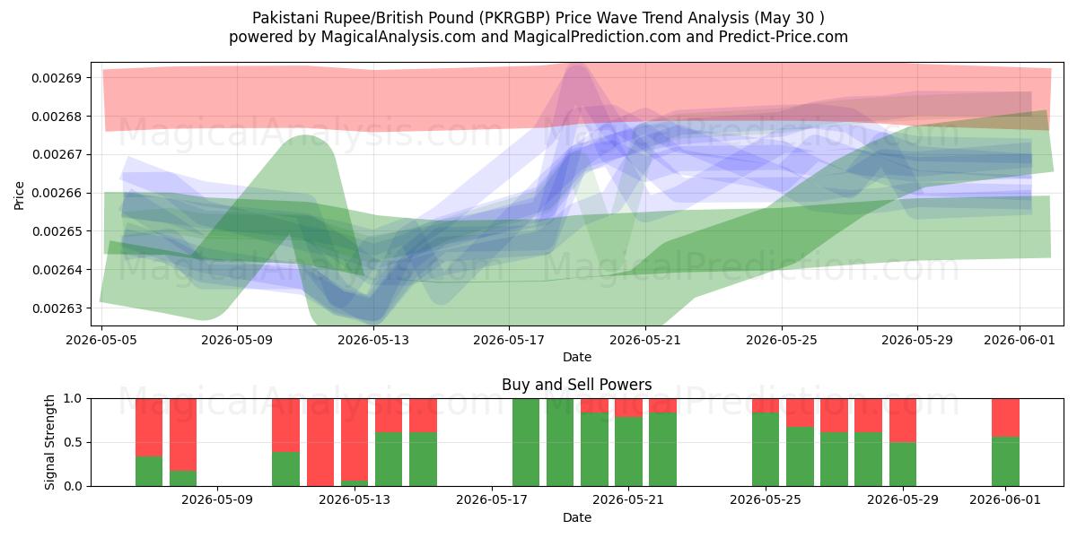  Pakistanin rupia / Britannian punta (PKRGBP) Support and Resistance area (29 May) 