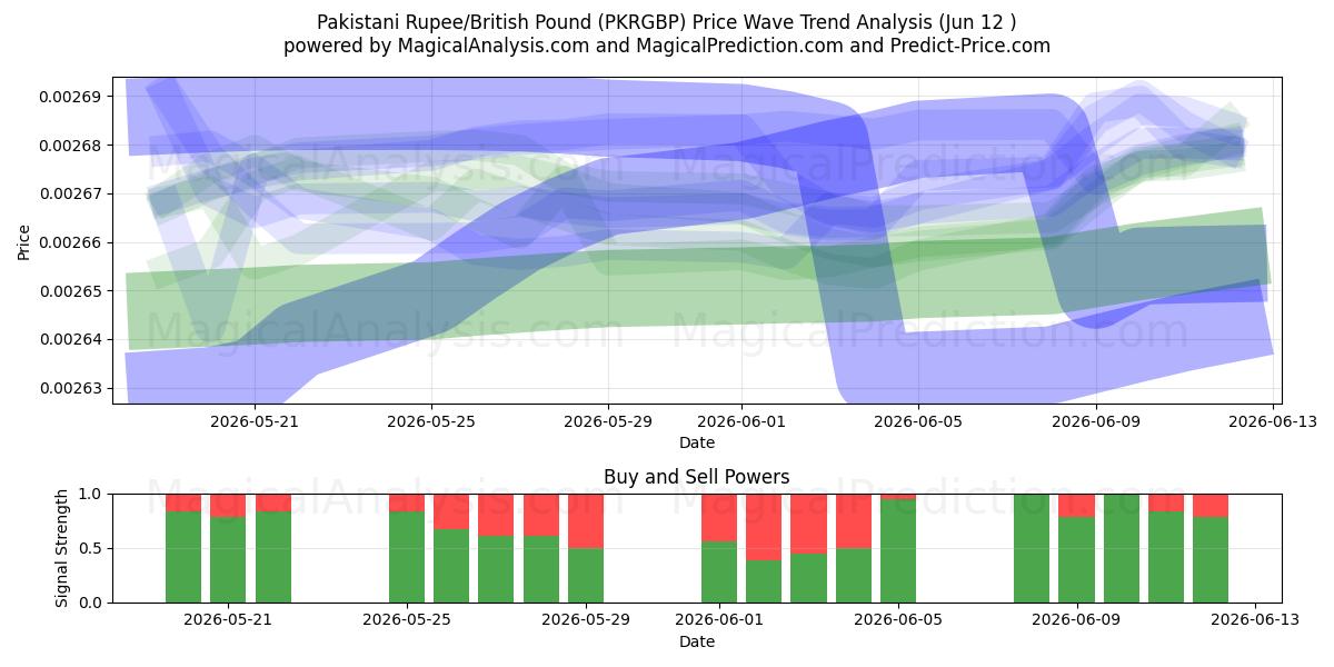  Pakistanske Rupee/Britisk Pund (PKRGBP) Support and Resistance area (09 Jun) 