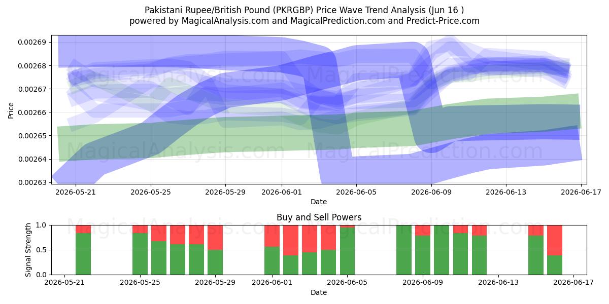  Rupia paquistaní/Libra británica (PKRGBP) Support and Resistance area (15 Jun) 