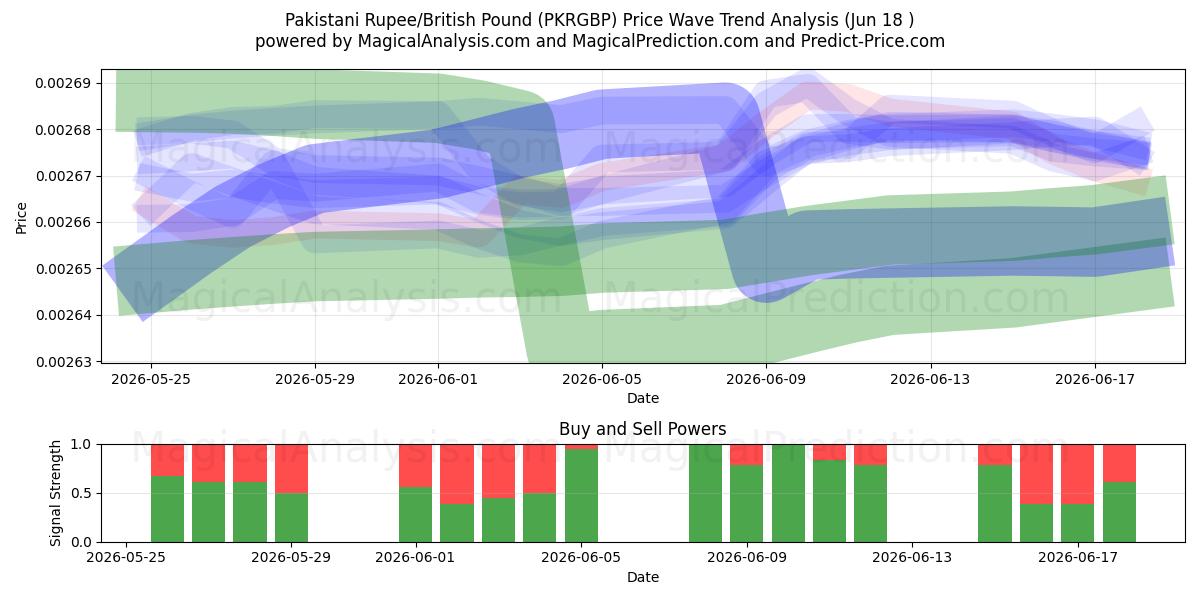  الروبية الباكستانية/الجنيه الاسترليني (PKRGBP) Support and Resistance area (17 Jun) 