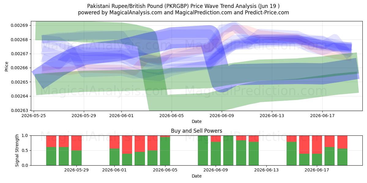  Pakistansk Rupee/Britisk Pund (PKRGBP) Support and Resistance area (18 Jun) 