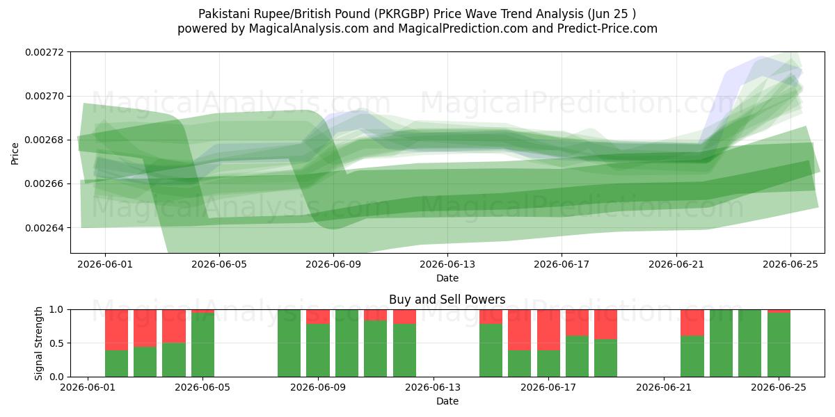  Pakistaanse roepie/Brits pond (PKRGBP) Support and Resistance area (22 Jun) 