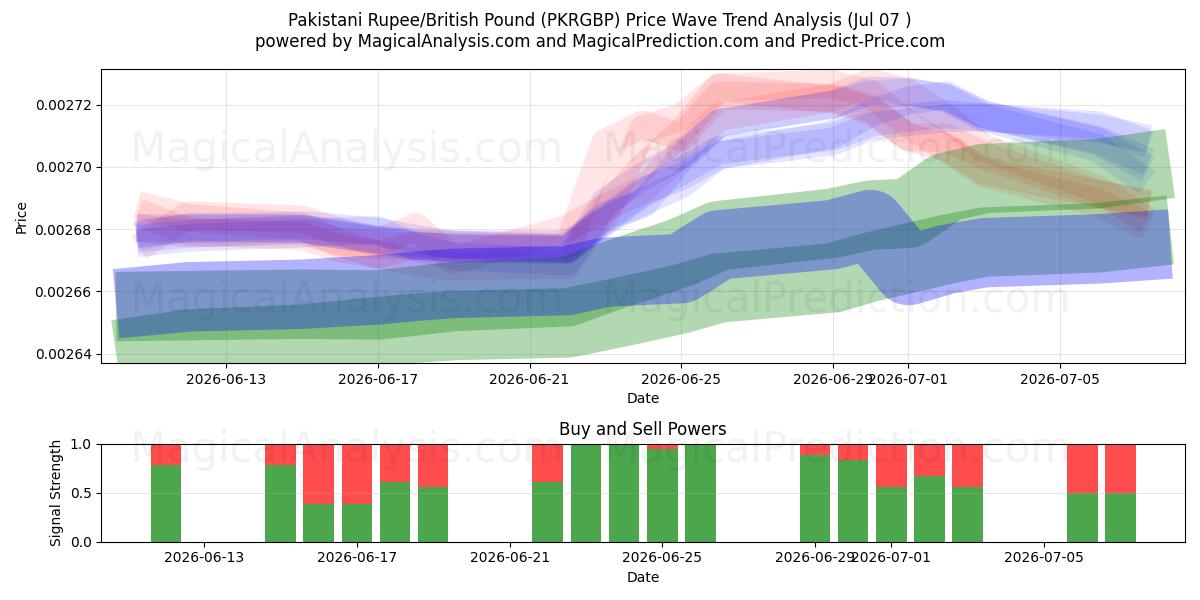  Rupia paquistaní/Libra británica (PKRGBP) Support and Resistance area (06 Jul) 