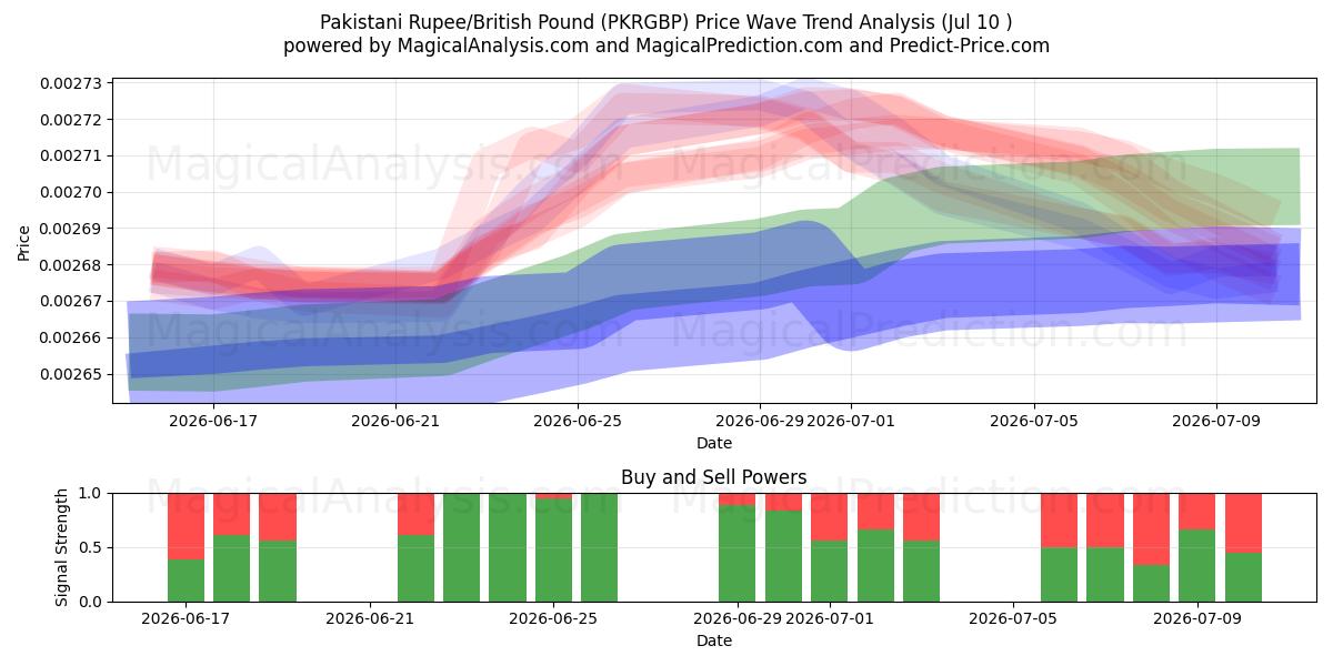  الروبية الباكستانية/الجنيه الاسترليني (PKRGBP) Support and Resistance area (09 Jul) 